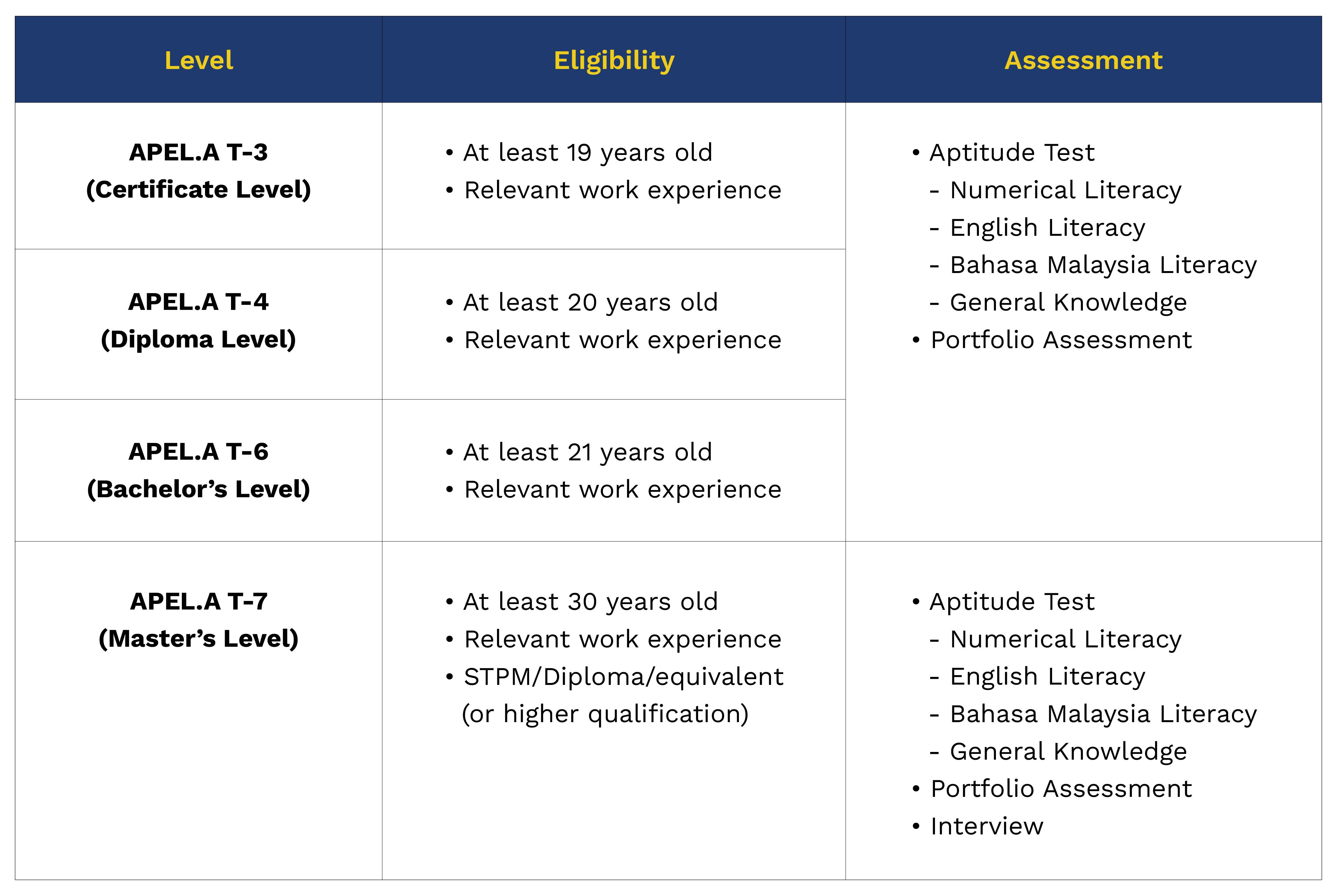 4 levels of APEL.A