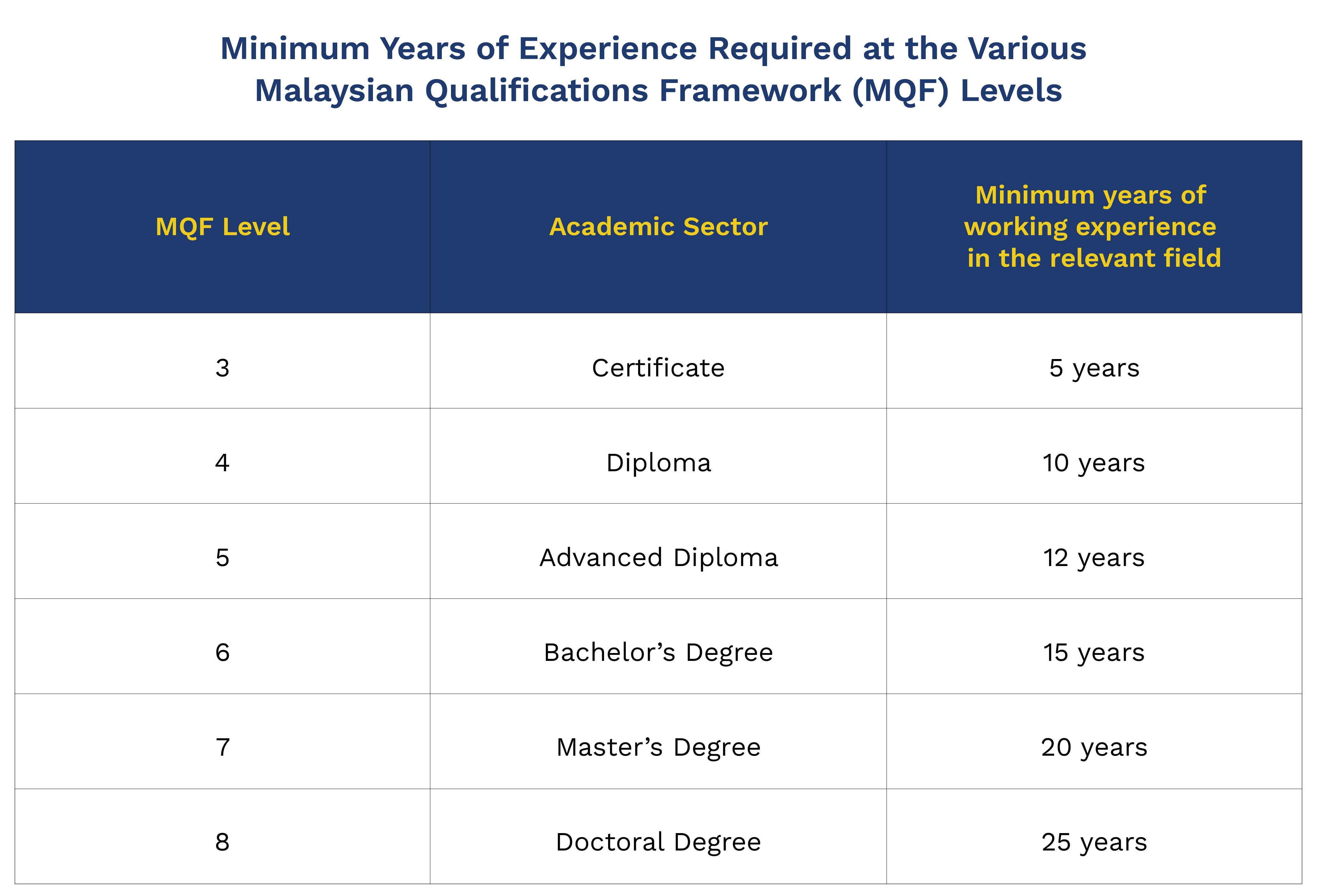 Malaysian Qualifications Framework (MQF) Levels