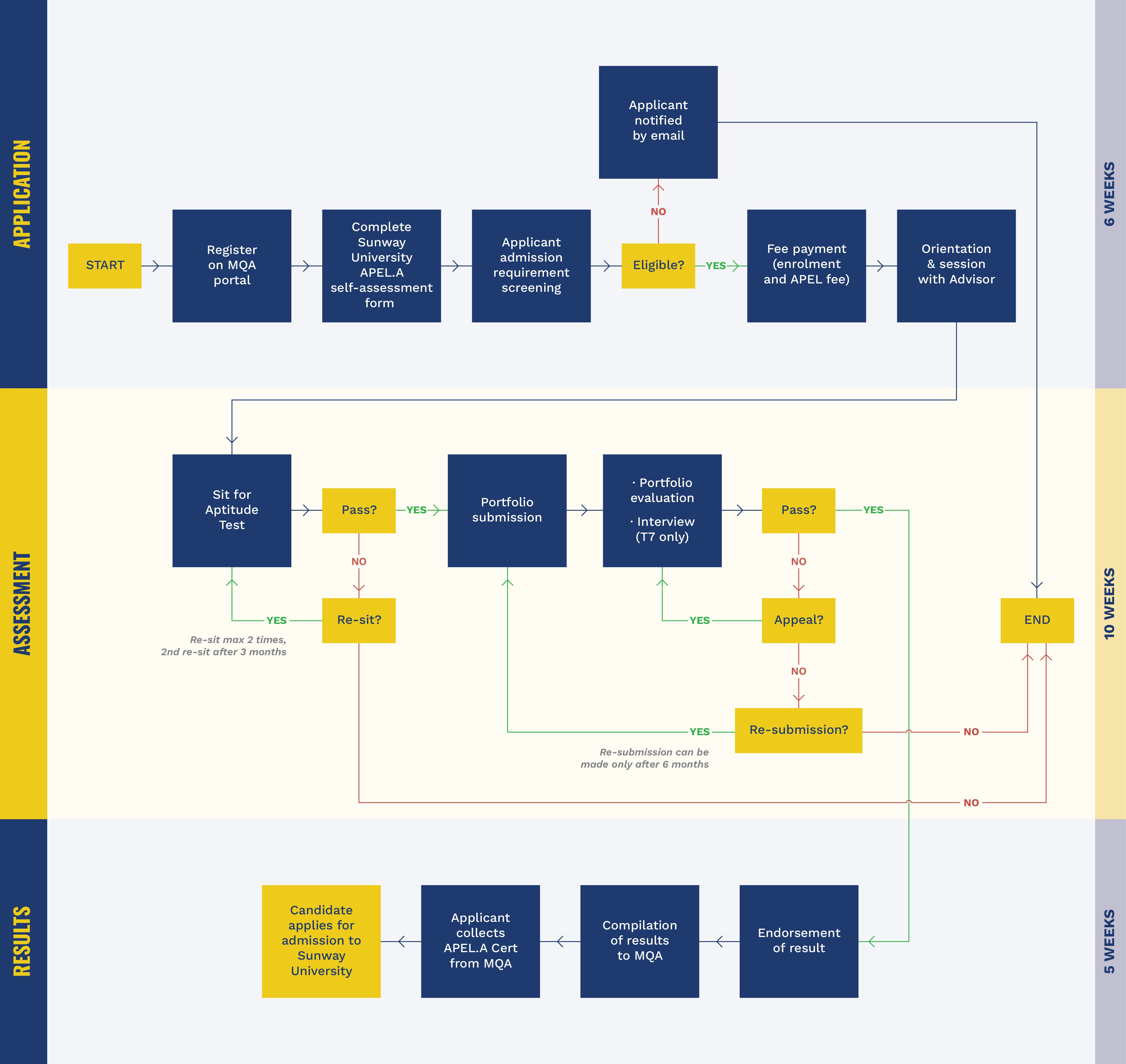APEL.A Process