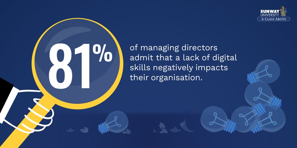 81% of managing directors admit that a lack of digital skills negatively impacts their organisation